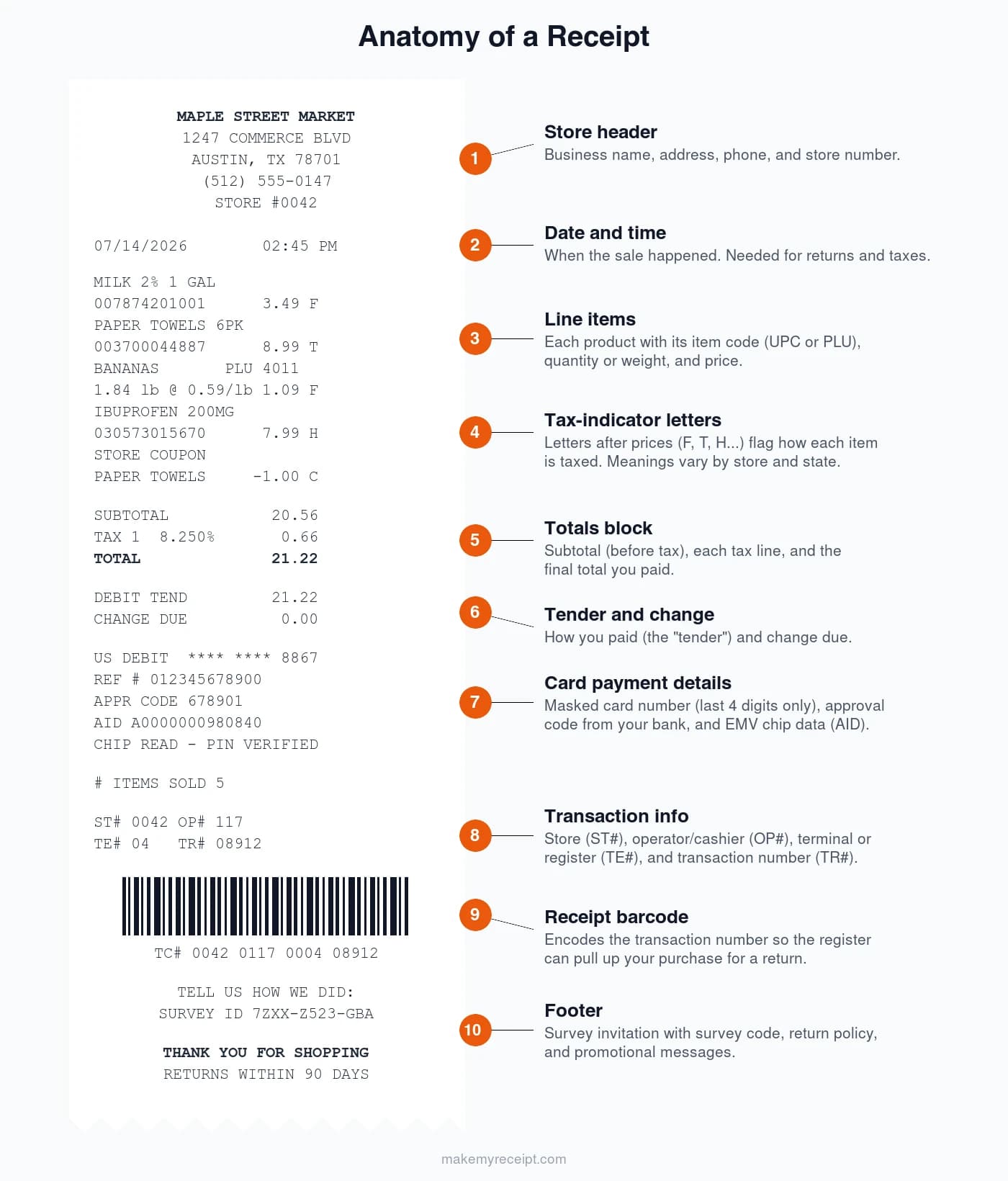 Labeled anatomy of a receipt diagram showing the store header, date and time, line items, tax indicator letters, totals block, tender, card payment details, transaction info, barcode, and footer