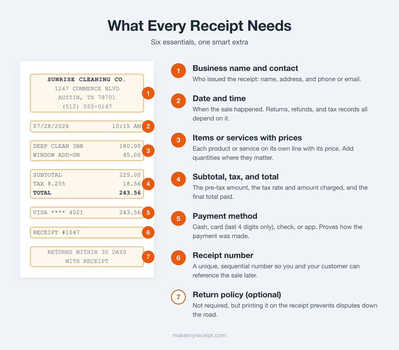 Infographic listing what every receipt needs, with a sample cleaning company receipt highlighting seven numbered elements: business name and contact details, date and time, items or services with prices, subtotal with tax and total, payment method, receipt number, and an optional return policy line