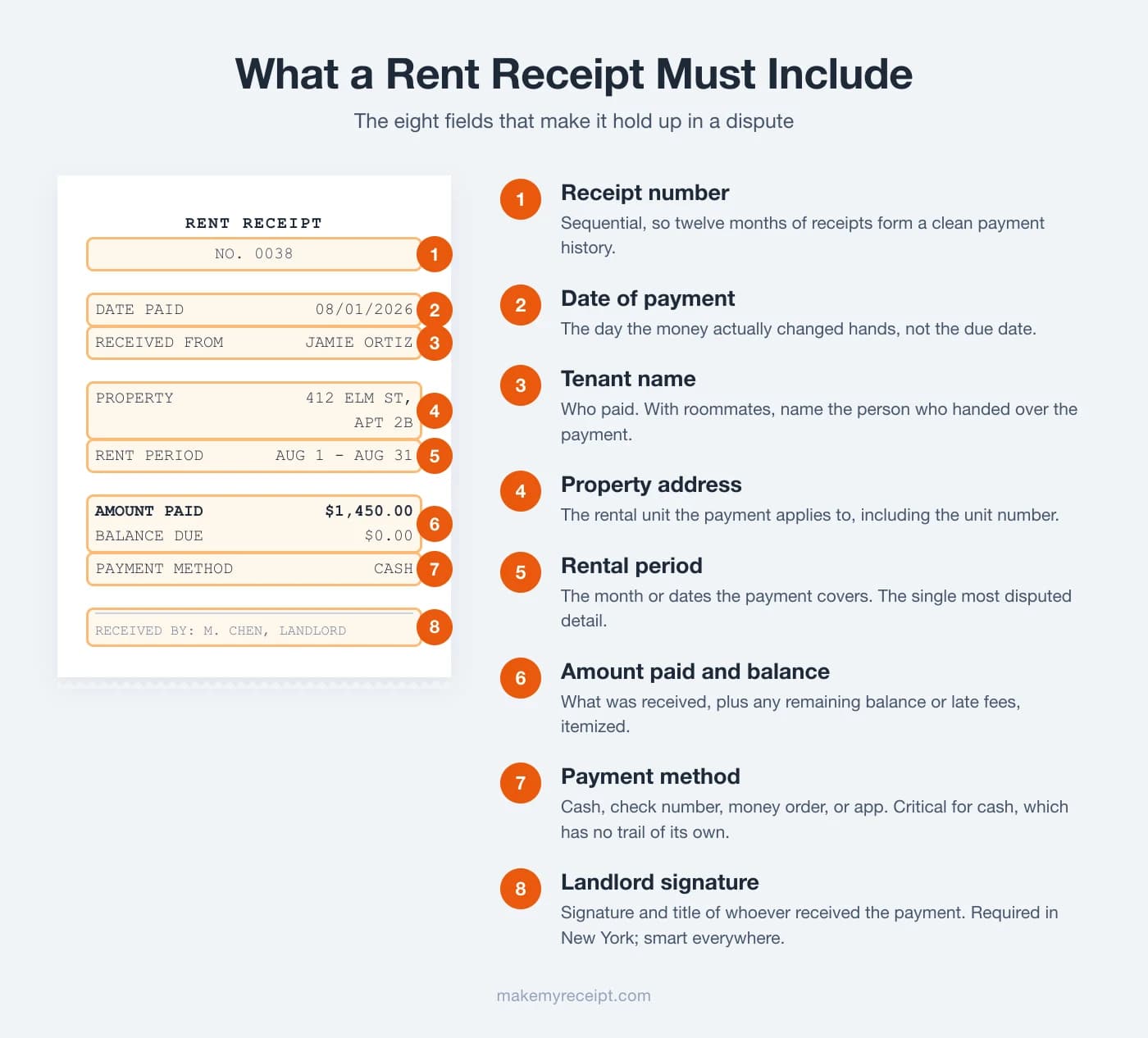 Labeled diagram of a rent receipt showing the eight required fields: receipt number, date of payment, tenant name, property address, rental period, amount paid and balance due, payment method, and landlord signature