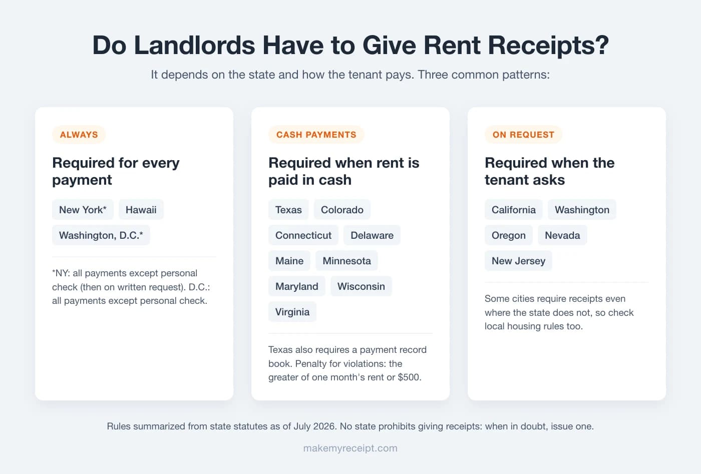 Chart grouping state rent receipt laws into three patterns: always required in New York, Hawaii, and Washington D.C.; required for cash payments in Texas, Colorado, Connecticut, Delaware, Maine, Minnesota, Maryland, Wisconsin, and Virginia; and required on tenant request in California, Washington, Oregon, Nevada, and New Jersey