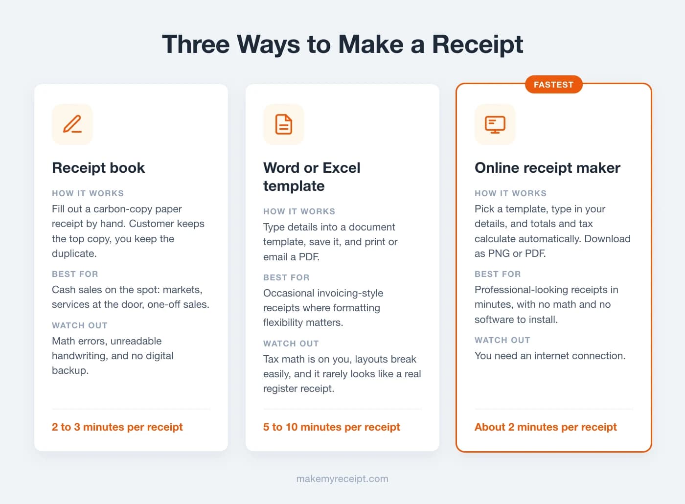 Comparison of three ways to make a receipt: a handwritten receipt book taking 2 to 3 minutes per receipt, a Word or Excel template taking 5 to 10 minutes, and an online receipt maker taking about 2 minutes, labeled as the fastest option